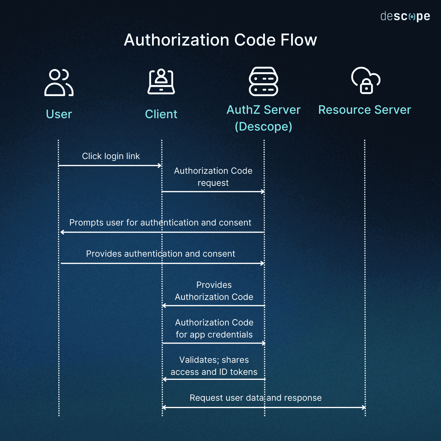 Sequence diagram illustrating the OAuth Authorization Code Flow between four participants: User, Client, AuthZ Server (Descope), and Resource Server. The User clicks a login link, prompting the Client to send an Authorization Code request to the AuthZ Server. The AuthZ Server prompts the User for authentication and consent, and the User provides authentication and consent. The AuthZ Server then provides an Authorization Code to the Client. The Client exchanges the Authorization Code for app credentials with the AuthZ Server, which validates and shares access and ID tokens. Finally, the Client requests user data from the Resource Server and receives the response.