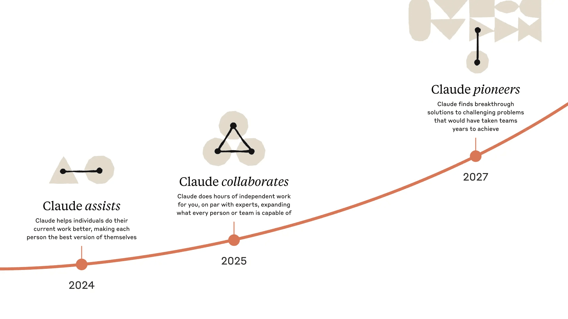 Timeline diagram showing Claude's evolution from 2024 to 2027. In 2024, Claude assists by helping individuals do their current work better and making each person the best version of themselves. In 2025, Claude collaborates by doing hours of independent work on par with experts, expanding what every person or team is capable of. By 2027, Claude pioneers by finding breakthrough solutions to challenging problems that would have taken teams years to achieve. The progression is visualized as an upward curve with icons representing individual assistance, collaborative networks, and pioneering innovation.