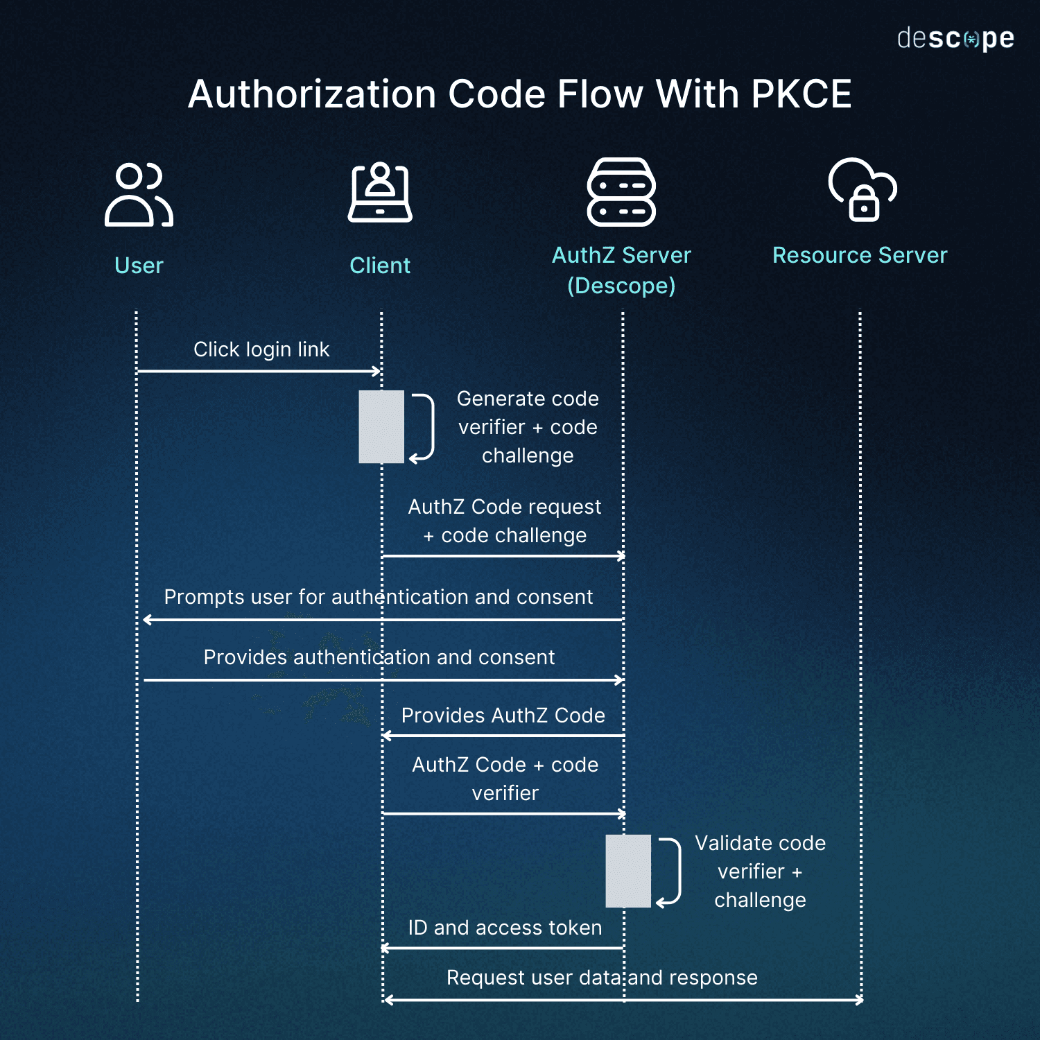 Inbound Apps Authorization Code Flow