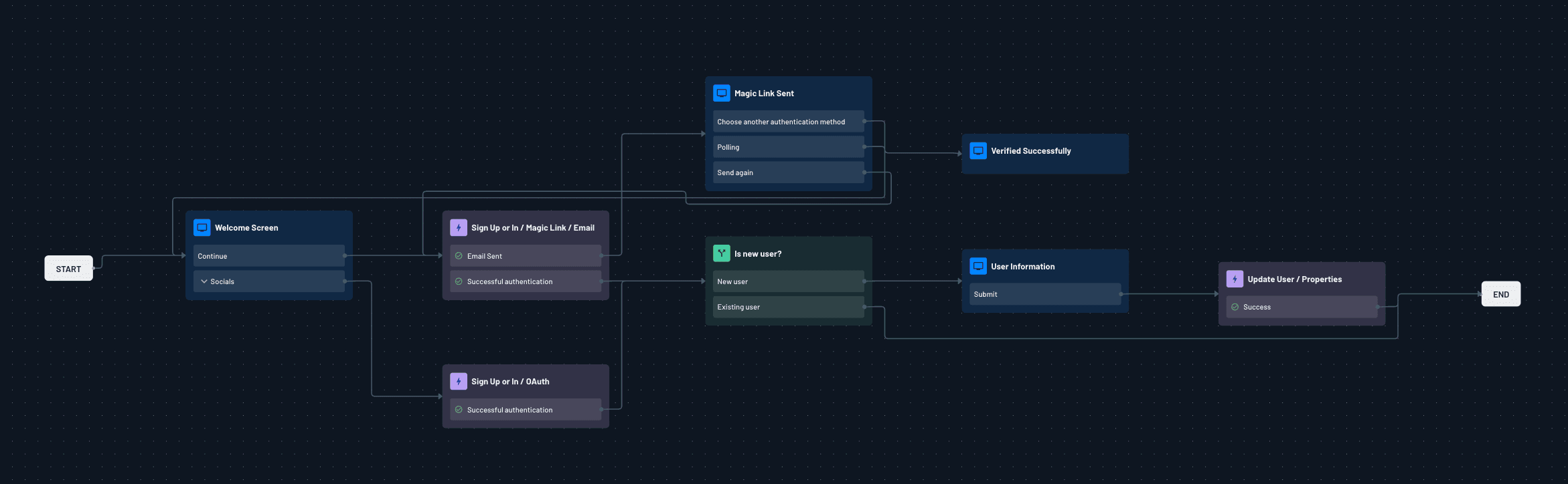 Fig: Magic link flow