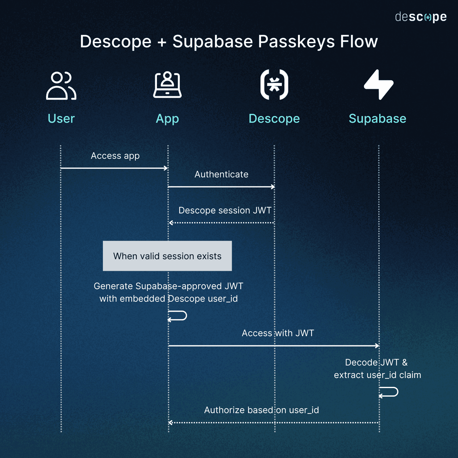 Fig: Descope and Supdabase passkeys flow diagram