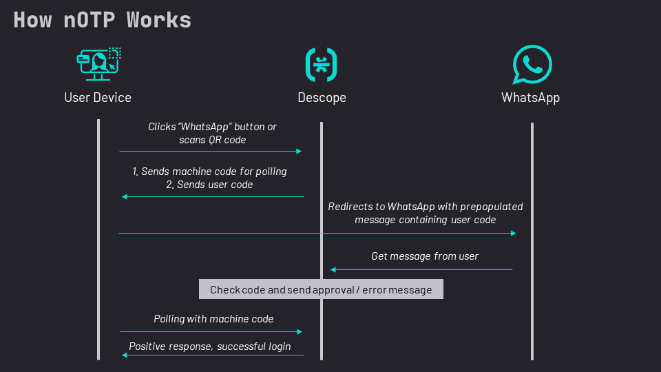 How nOTP works swimlane diagram