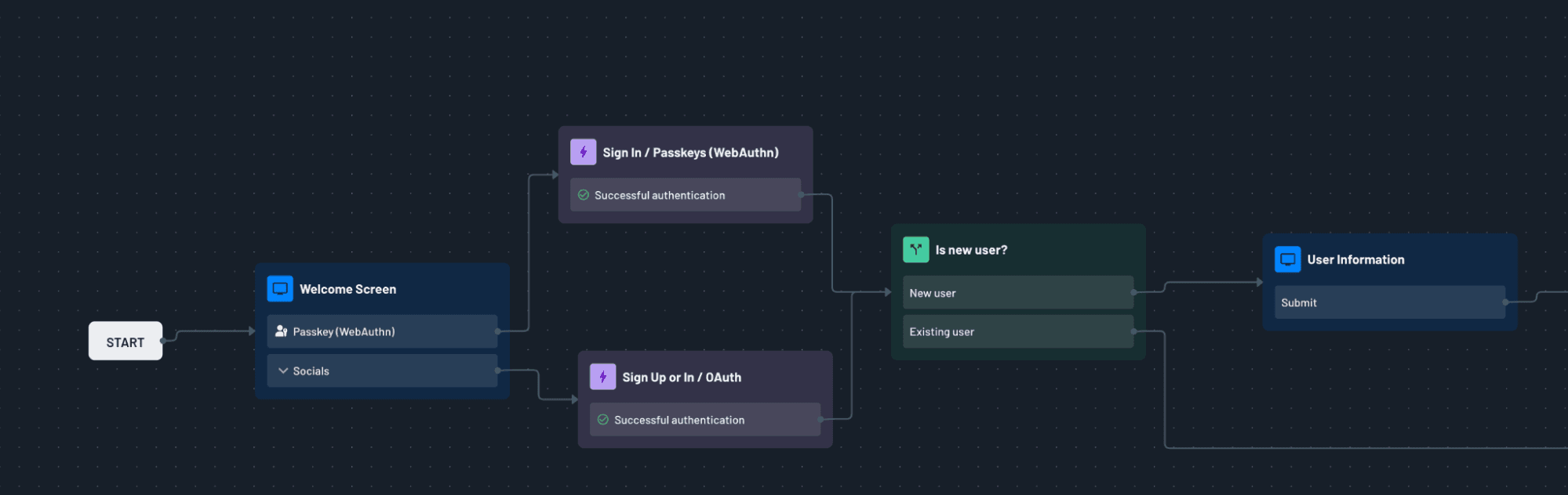 Fig: The completed passkeys flow