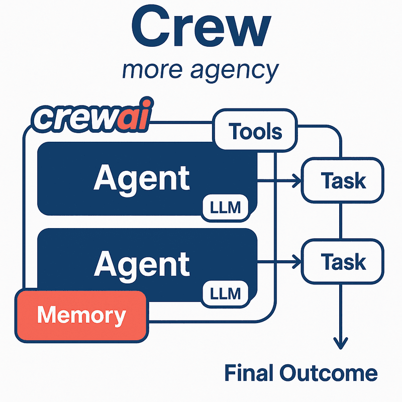 Diagram labeled Crew more agency showing the CrewAI logo at the top and a flow of two stacked Agent boxes each marked with an LLM tag, where the top Agent connects to a Tools box and then to a Task box, the second Agent connects directly to another Task box, a Memory block attached to the lower Agent, and arrows from both Task boxes leading downward to a label reading Final Outcome, illustrating how multiple agents with tools and shared memory contribute to a combined result.