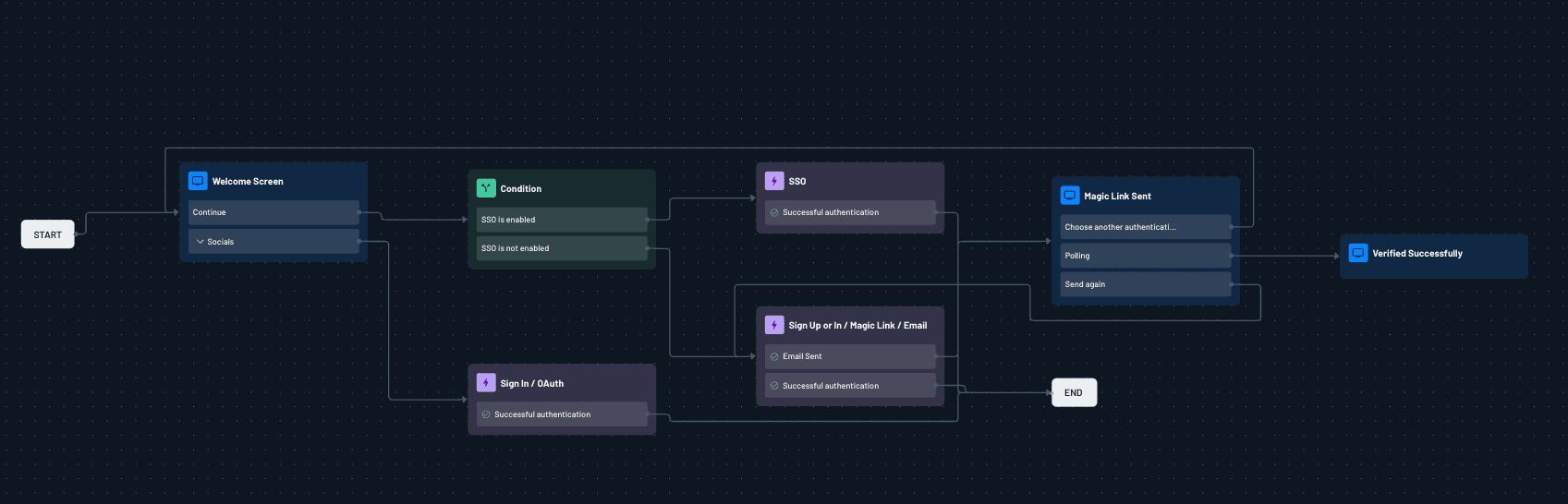 Fig: Flow with social login, magic links and SSO authentication methods