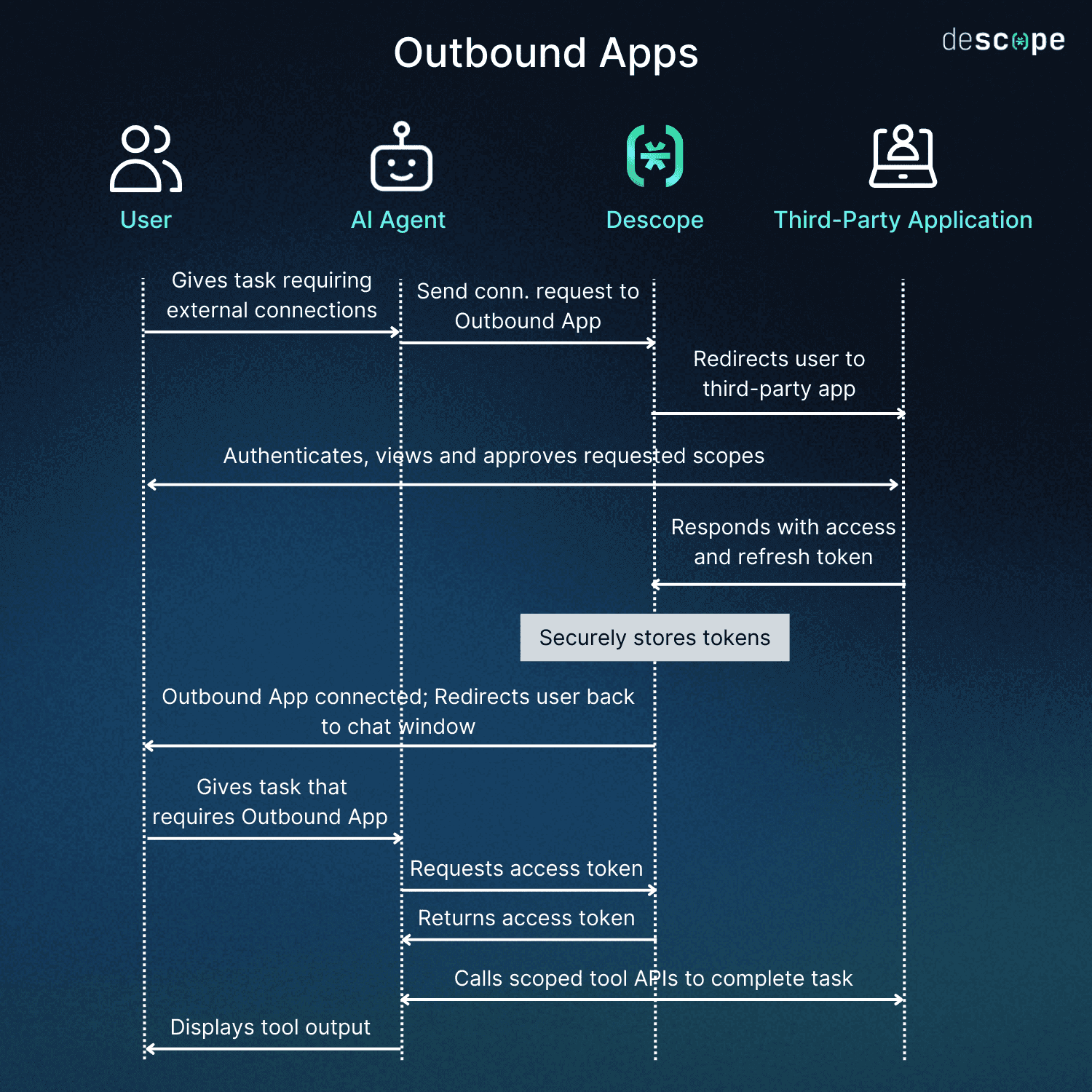 Outbound Apps Flow 1