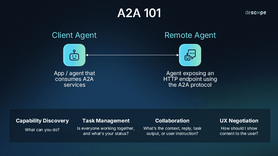 A2A 101