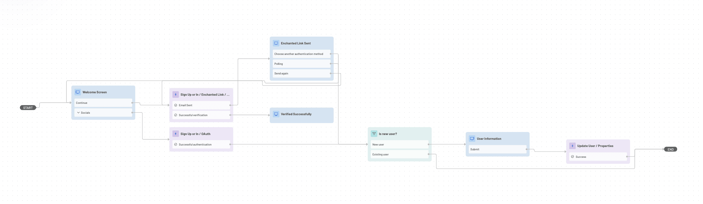 Visual workflow in the Descope Console illustrating the “Sign Up Or In” authentication flow: users begin at a welcome screen with social options, proceed through enchanted link (magic link) or OAuth authentication, complete verification, pass through a new-versus-existing user condition, submit user information if needed, and finish with a user properties update step.