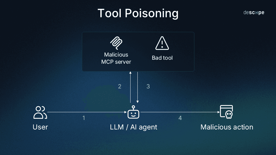 Tool poisoning-min
