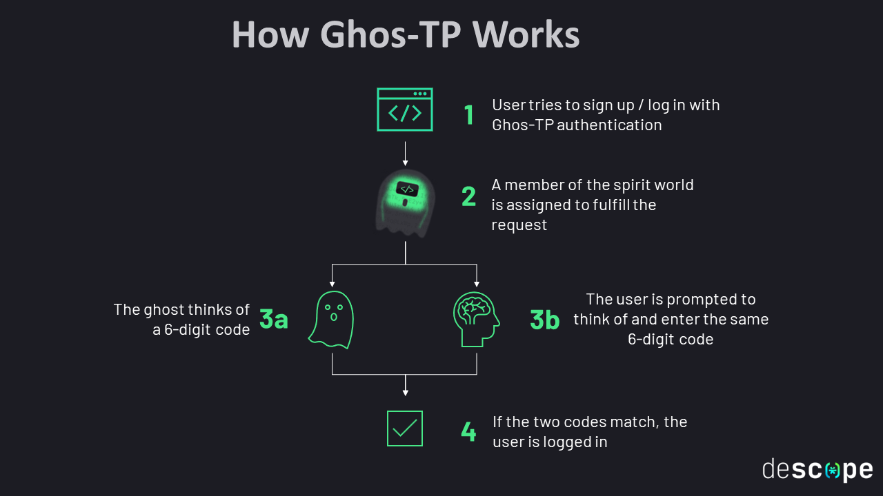 How Ghos-TP works